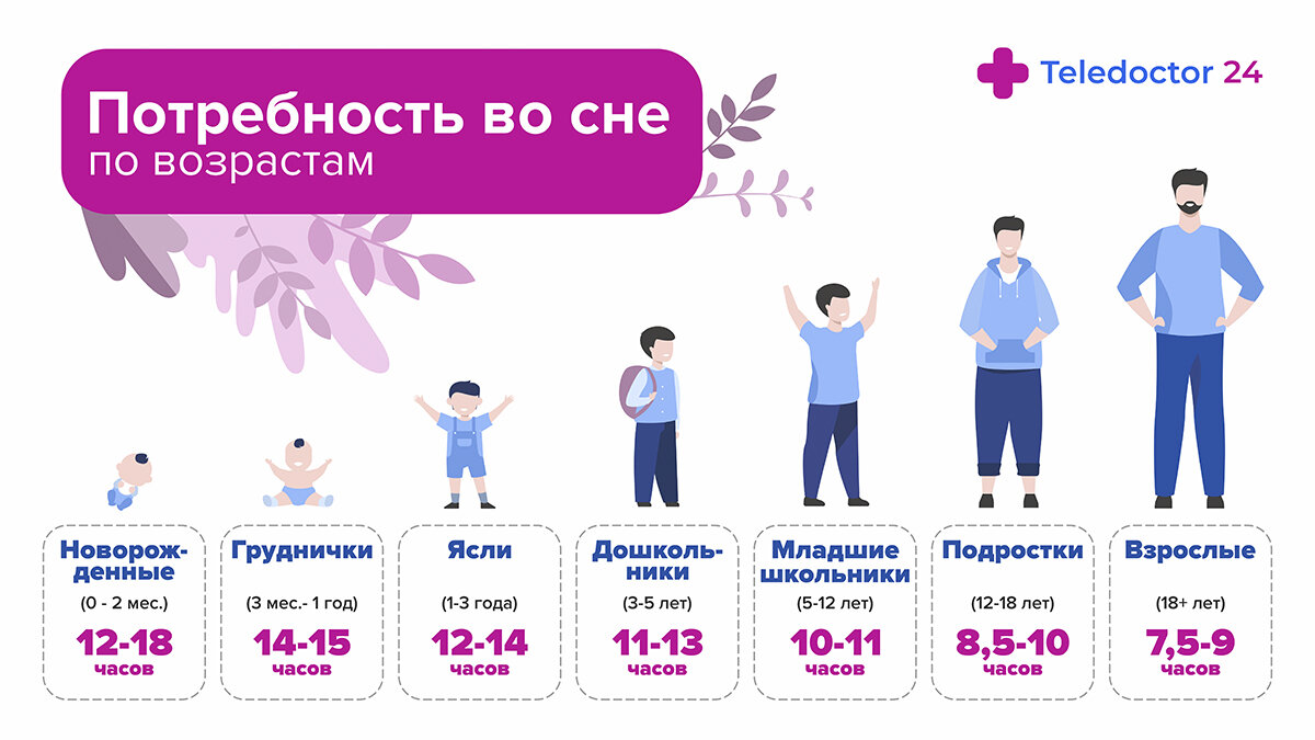 Потребность во сне по возрастам