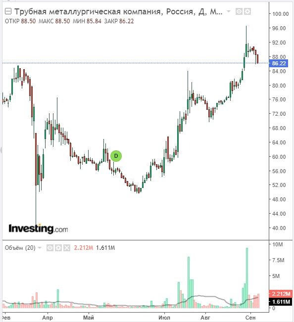 Изменение цены акций ТМК в дневном разрезе на 07.09.22. Данные взяты из открытых источников для целей иллюстрации.