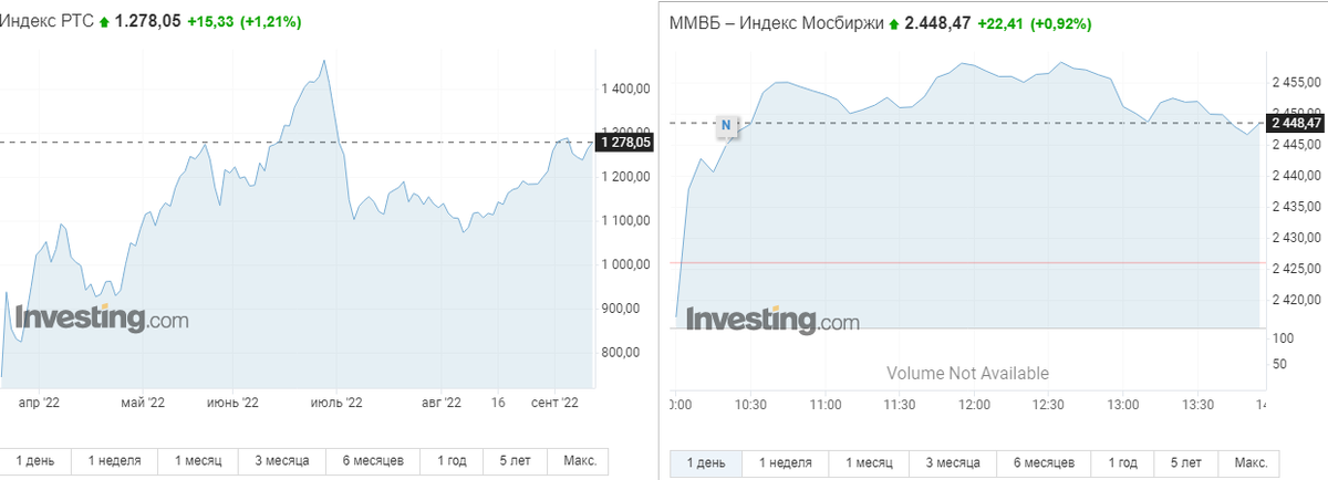 Индекс РТС и Мосбиржи