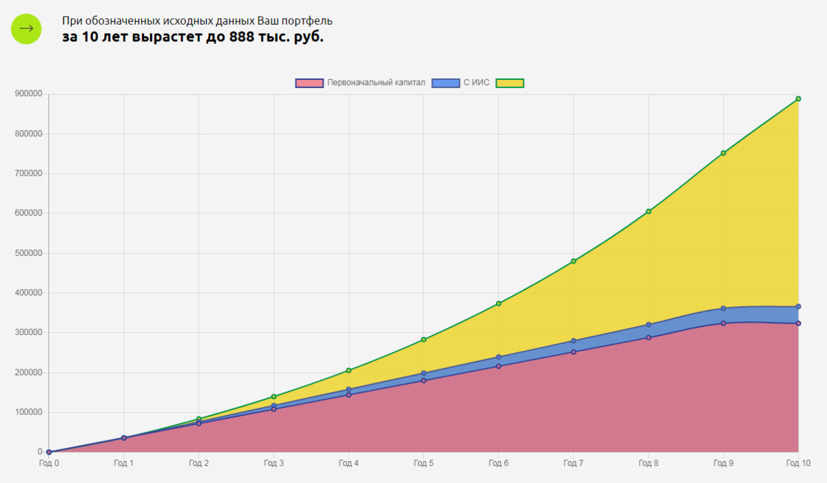 На графике: красным цветом показано, сколько мы вложим денег за 10 лет, желтым — рост накоплений за счет инвестиций за тот же период. 
