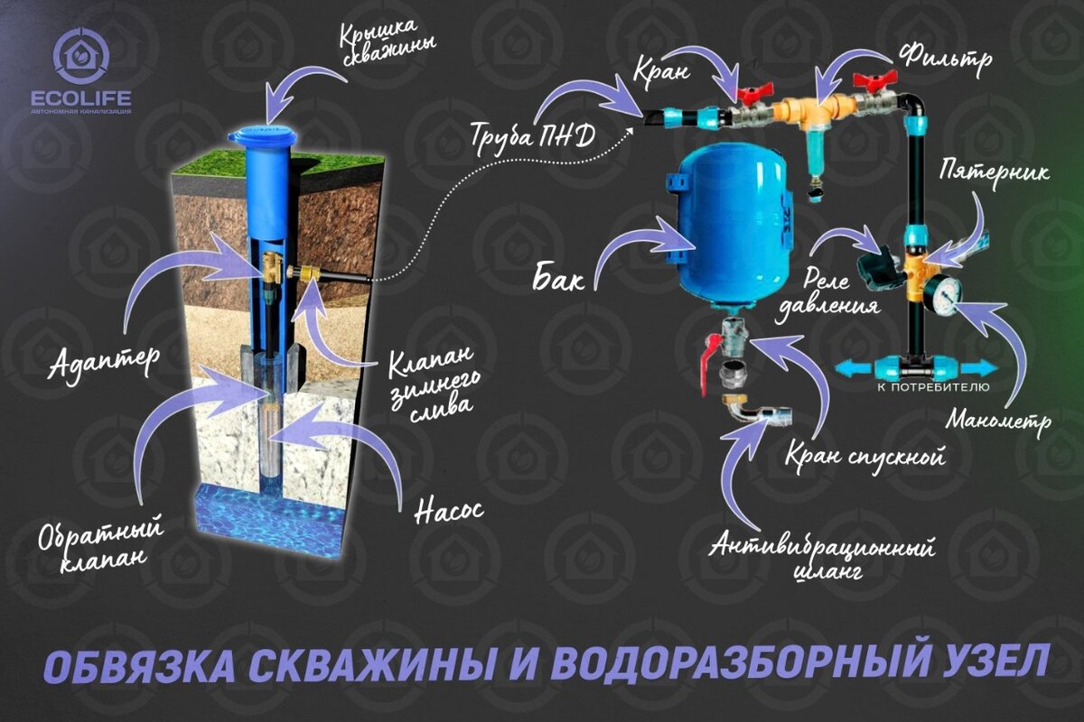 Стандартный водоразборный узел. На его основе при необходимости монтируем более сложные развязки.