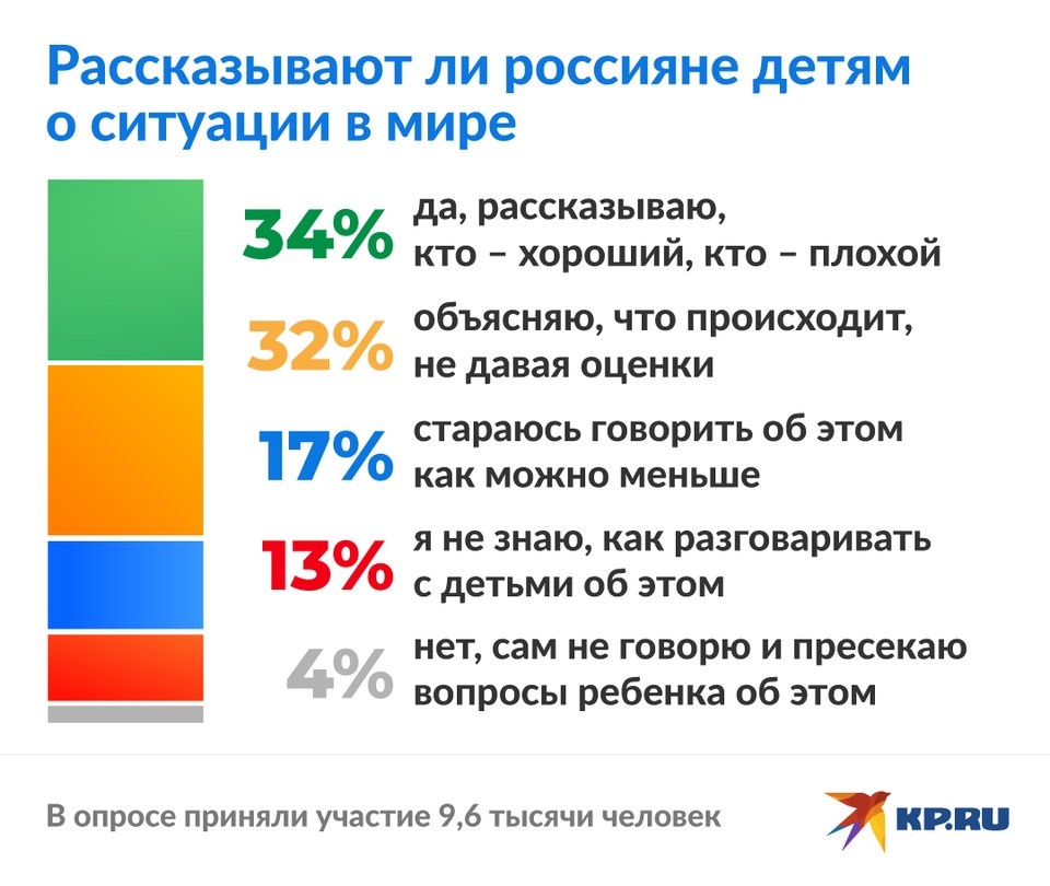     Две трети россиян рассказывают детям об СВО и ситуации в мире