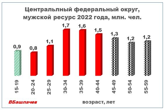 График 1. Рассчитан по бюллетеню Росстата на 1 января 2022 года
