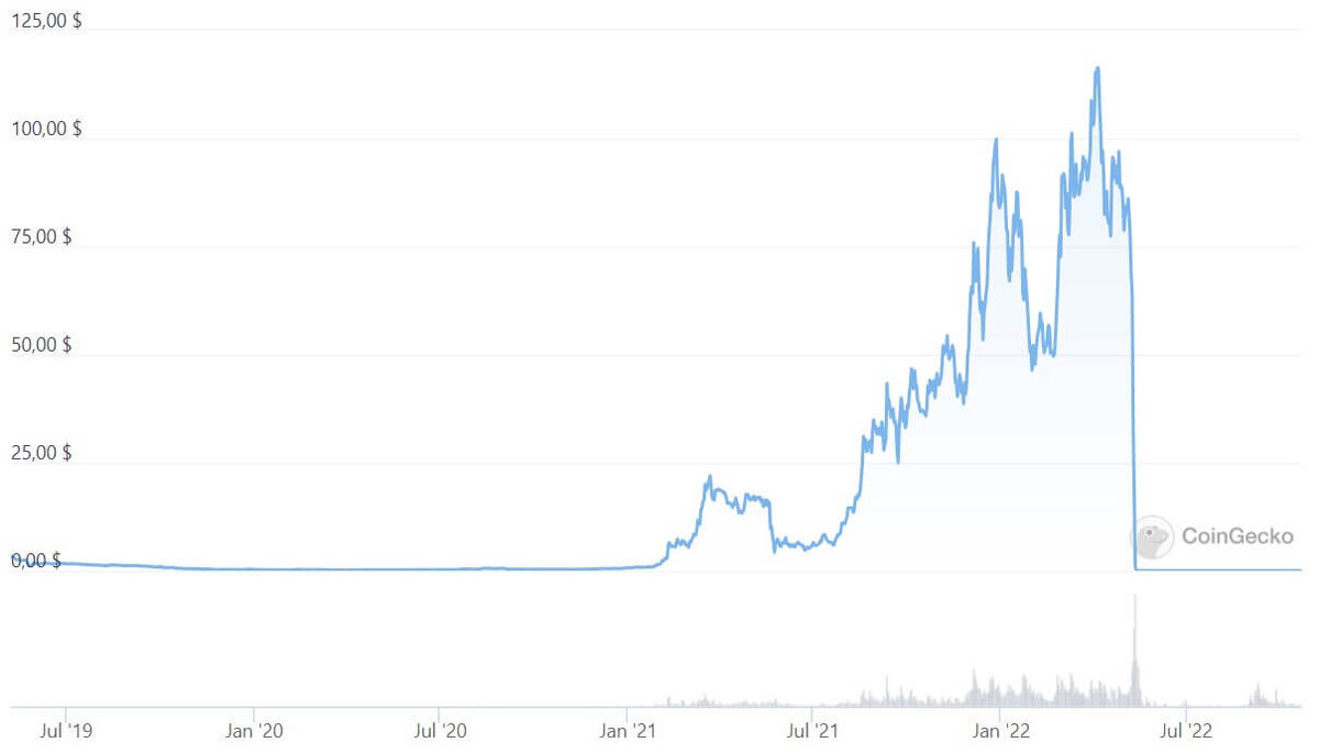    Курс Terra Classic за все время