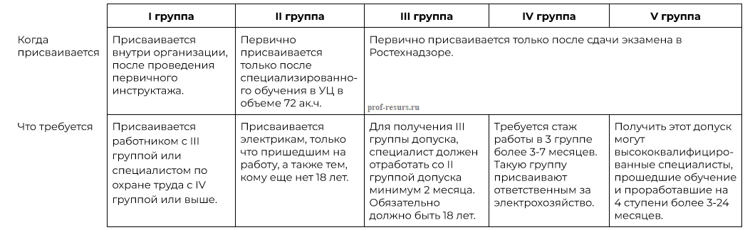 Аттестация по электробезопасности в России