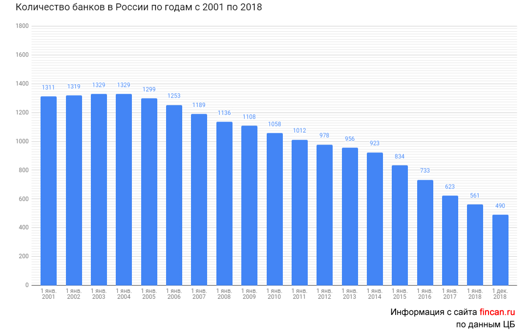 Кредитная организация рост. Количество банков в РФ динамика. Число банков в России по годам. Число банков в России динамика. Динамика количества банков в России 2020.