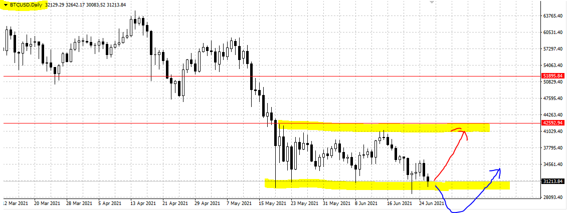 Дневной график биткойна