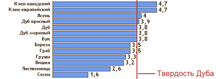 Прочность дуба. Твердость пород древесины таблица. Прочность древесины по Бринеллю таблица. Древесина по твердости пород таблица. Твёрдость древесины по Бринеллю таблица.