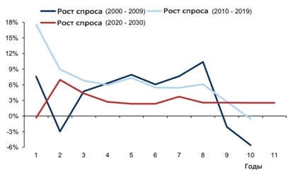 Рост мирового спроса на алюминий по десятилетиям
