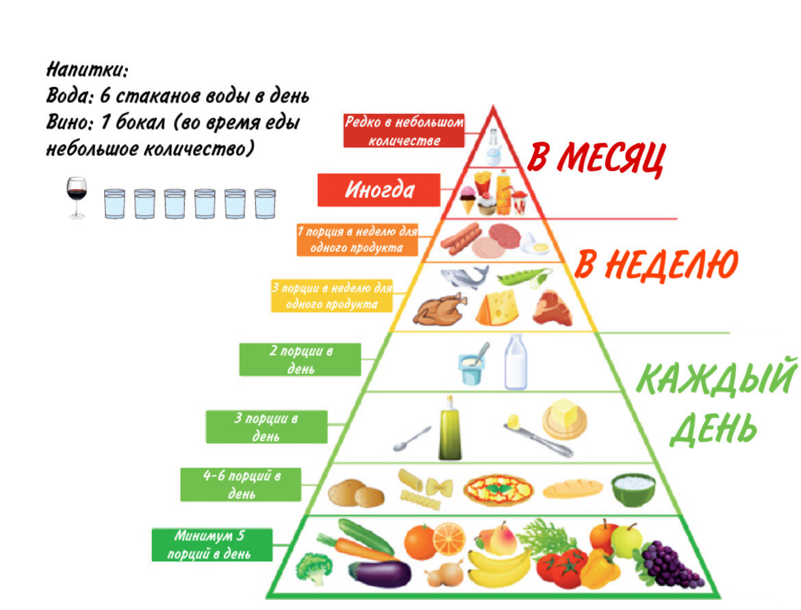 Средиземноморская диета меню. Средиземноморская пирамида питания. Средиземноморская диета пирамида. Средизкмноморская дикта. Пищевая пирамида для похудения.