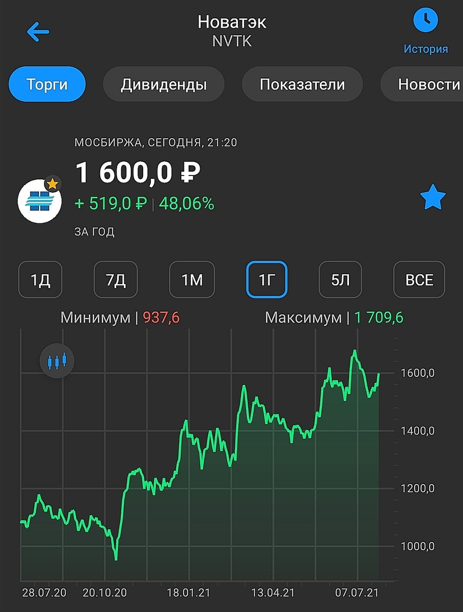 Котировки акций компании Новатэк за последний год (с 28.07.2020 по 28.07.2021)