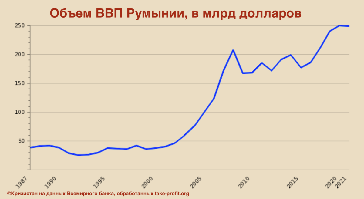 Чем живет экономика Румынии — одной из самых бедных стран Евросоюза ...