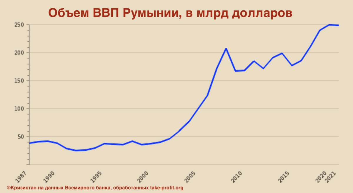 Объем ввп. ВВП Румынии. ВВП Румынии на душу населения. Экономика Румынии график.