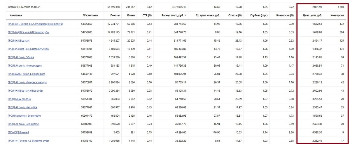 Кейс: Комплексное развитие стоматологии с 1 млн до 10 млн.