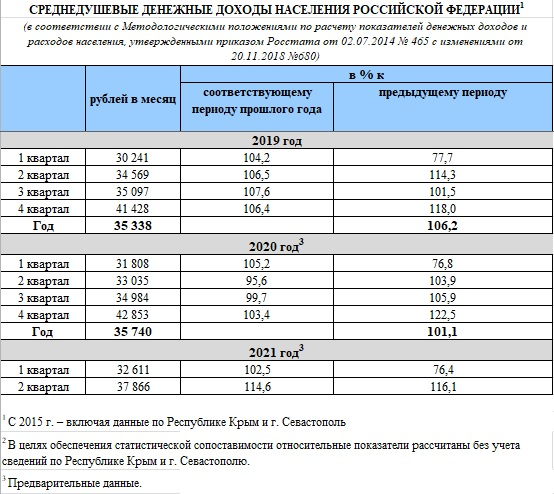 Второй квартал 2021 года. Доход населения в 1942 году. График на 2023 о населении доход которого ниже при.