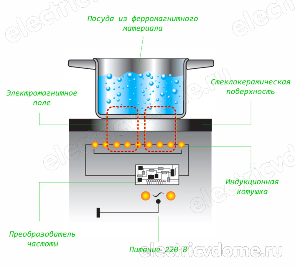 Принцип работы индукционной плиты. Принцип работы индукционной варочной панели. Принцип нагрева индукционной плиты. Индукционная плита принцип работы. Индукция плита принцип работы.