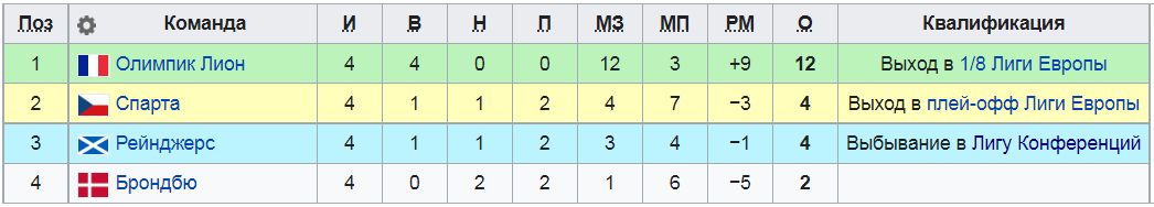 Турнирная таблица группы А