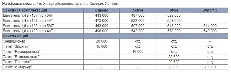 Цены на "Хёндай Солярис" 2011 года. 