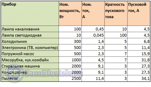 потребление светодиодного светильника. пусковые токи светодиодных светильников. пусковой ток лампы накаливания 100 ватт. пусковой ток светодиодных светильников. пусковой ток светодиодных ламп.