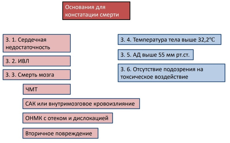 Констатация смерти карта мкб