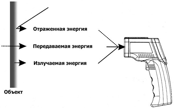 Принцип действия пирометра 