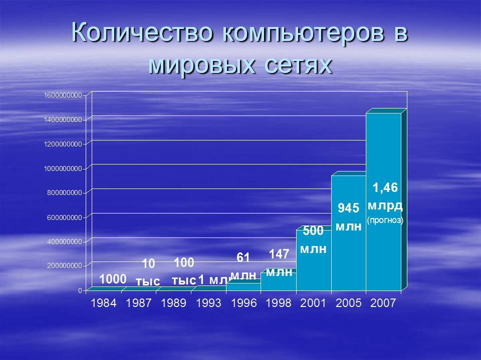 Диаграмма про компьютеры