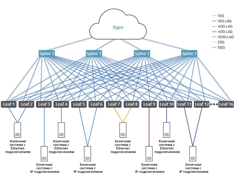                    Рисунок 1. Эталонная архитектура центра обработки данных