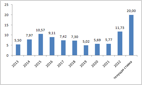 Динамика средней ключевой ставки (арифметическая средняя). 