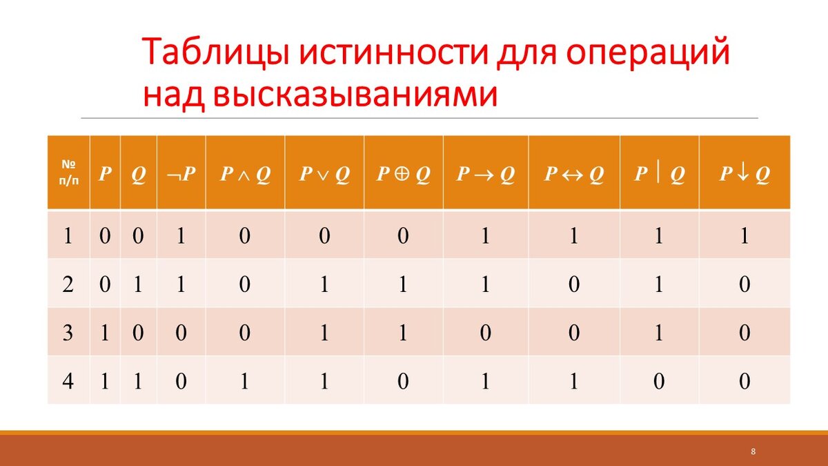 Логика высказываний: построение таблиц истинности | Самостоятельная работа  | Дзен