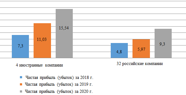 По данным сайтов https //www.list-org.com/, https://www.audit-it.ru/, https://zachestnyibiznes.ru