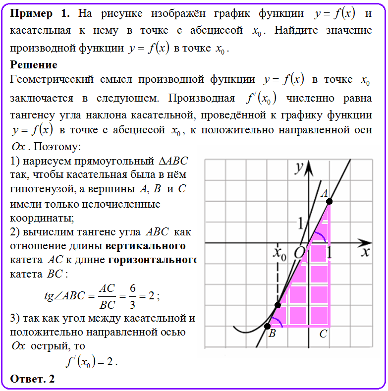 Угловой коэффициент функции