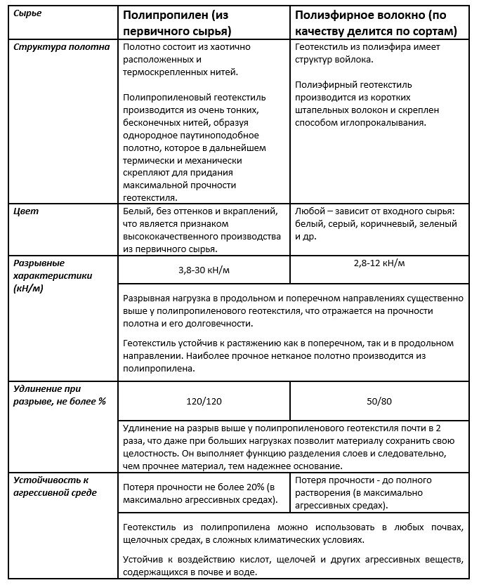 Сравнительный анализ геотекстиля произведенного из ПП и ПЭ сырья
