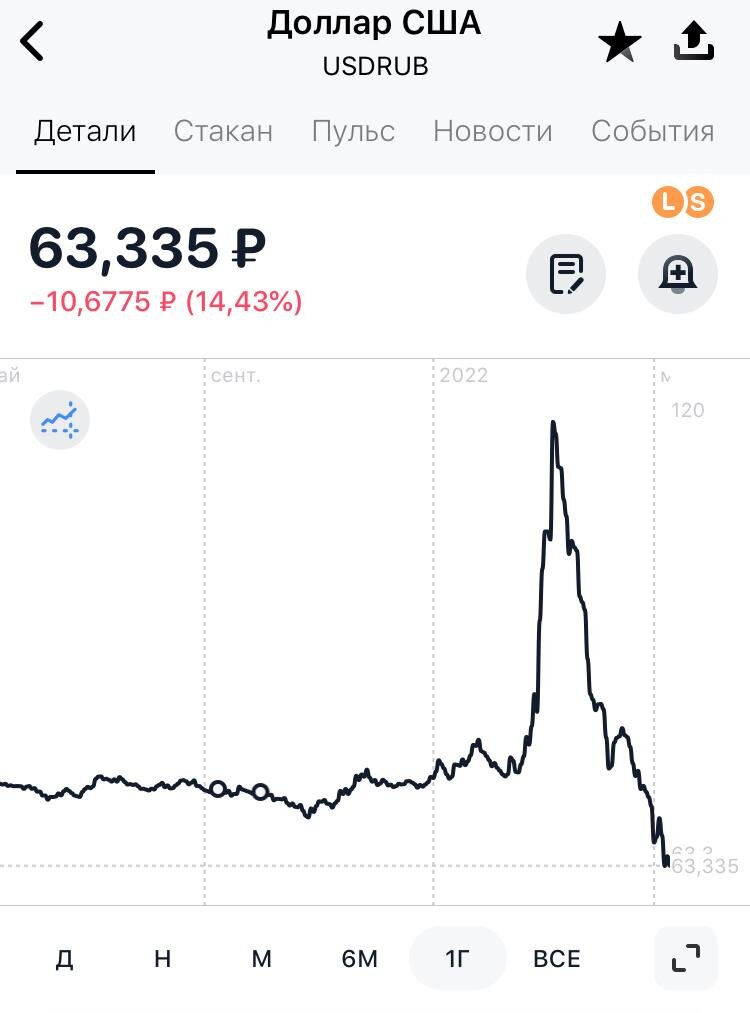 Курс доллара на бирже. Покупать можно без всяких комиссий