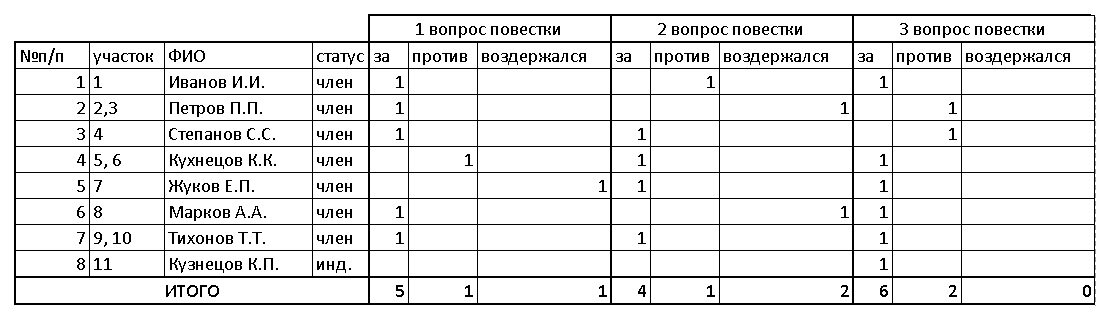 Кто ведет подсчет голосов на общем собрании в СНТ? | Дачный Бухгалтер и Юрист | Дзен