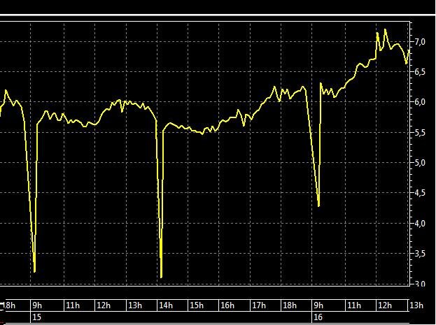 график спреда USDRUBF - USDRUB_TOM