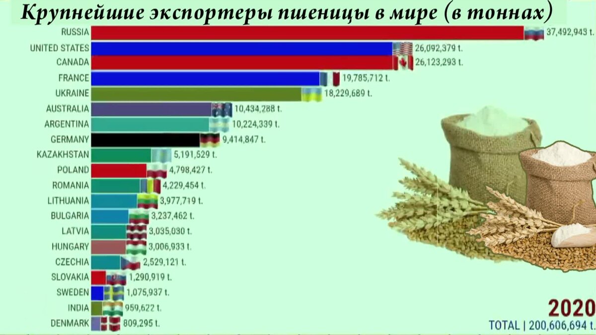 На столбиковой диаграмме показано производство пшеницы в россии с 1995 по 2001 год млн тонн