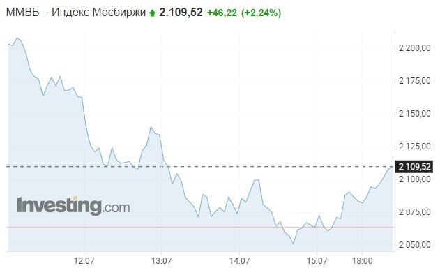 Недельный график индекса Мосбиржи. Данные из открытых источников.