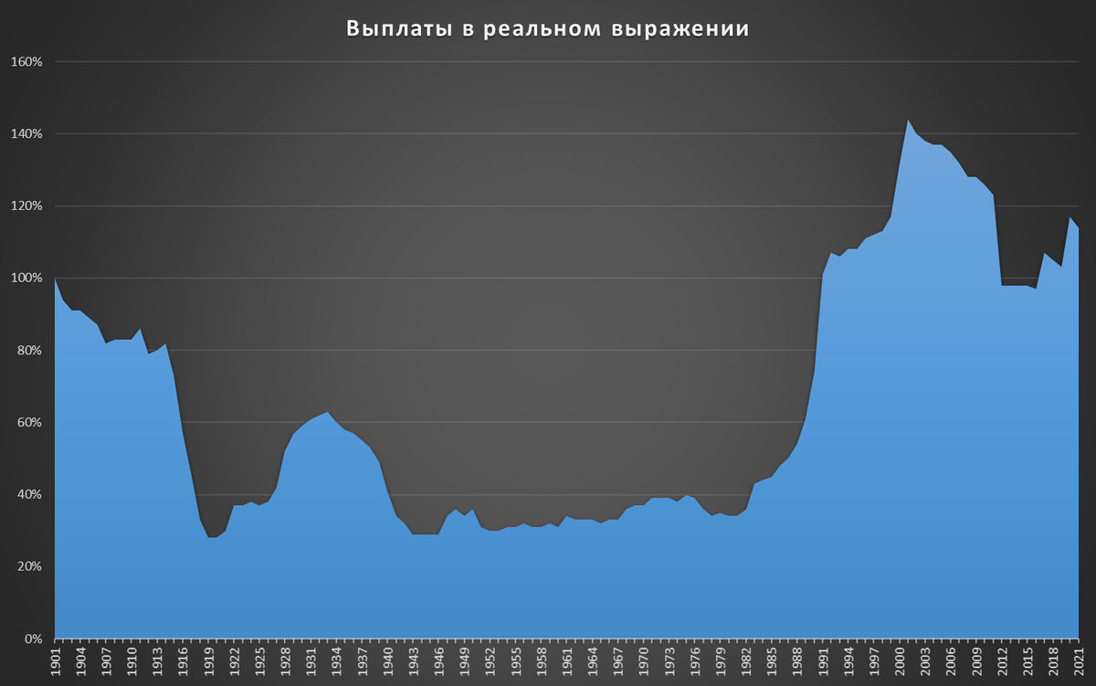 Выплаты в реальном выражении