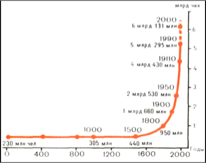 Динамика численности населения Земли с начала нашей эры 