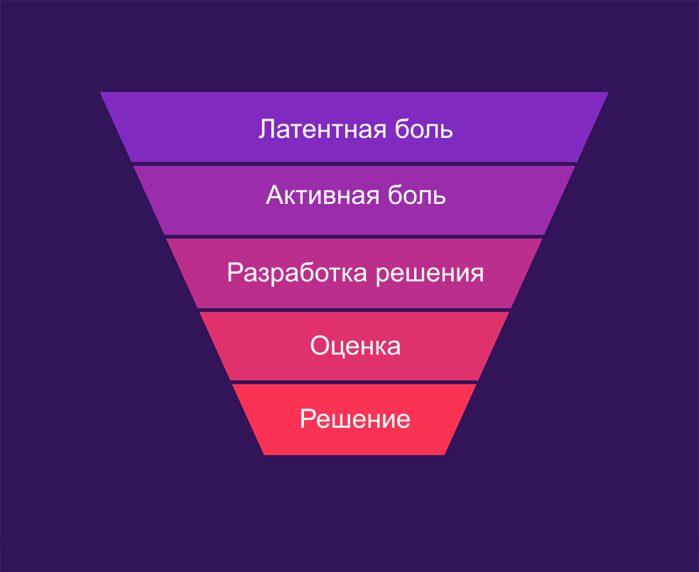 Воронка боли