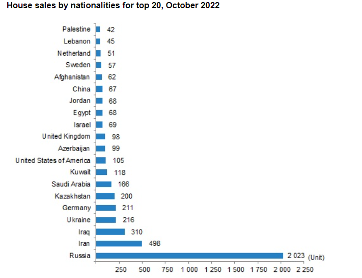 Данные TurkStat