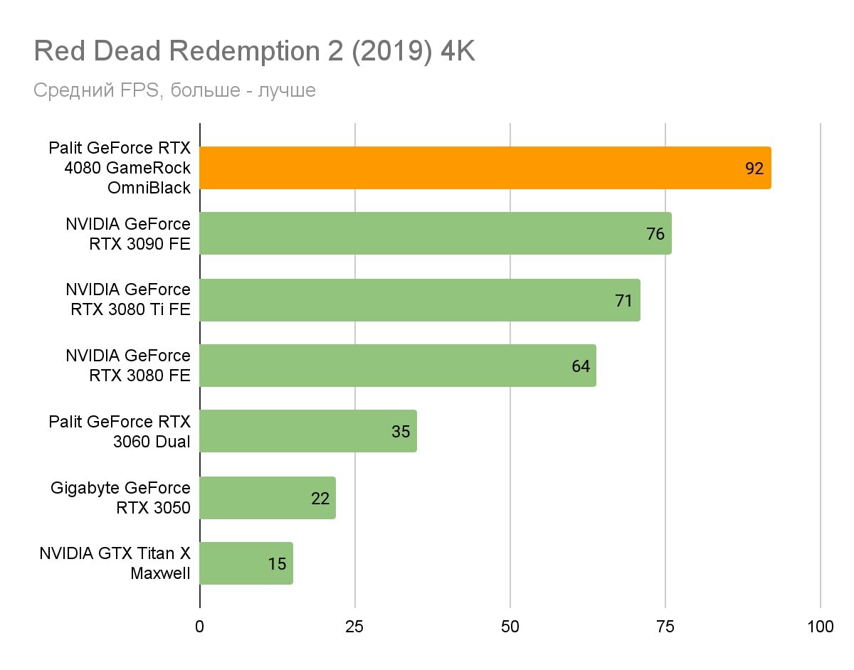 RTX 4080.