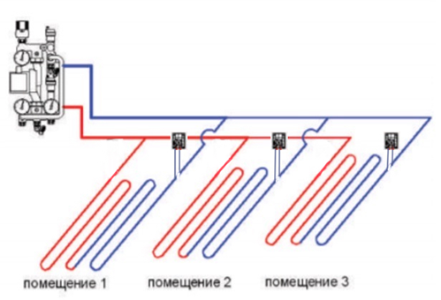 Обеспечение распределения теплоносителя по контурам системы водяного пола – одна из важнейших задач при планировании, проектировании и монтаже системы.-2