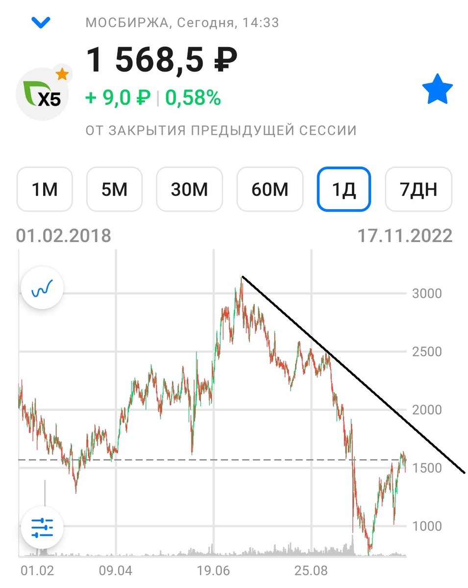 Обзор на 19, российского рынка. 2022, . Лента, Fix, Окей, сегодня в обзоре: х5.