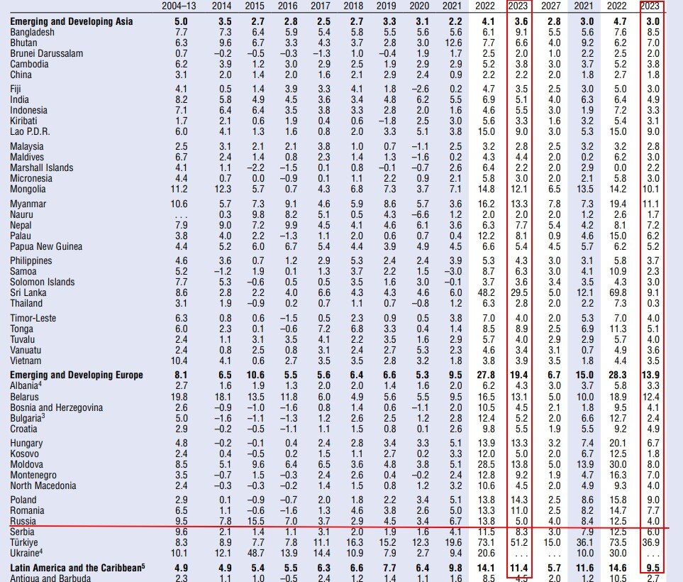 В своем глобальном отсчете МВФ даёт прогноз по инфляции в России на 2023 год в размере 5%, в то время как в Польше – 14,3%, а для Германии – 7,2%.