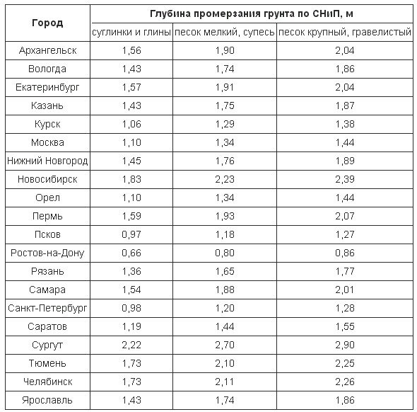 Как определить глубину промерзания грунта для фундамента