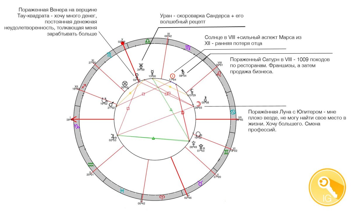 Как проработать напряжённые планеты и аспекты в карте? Секрет полковника  Сандерса | InGenium Life - Проект Жизни | Дзен