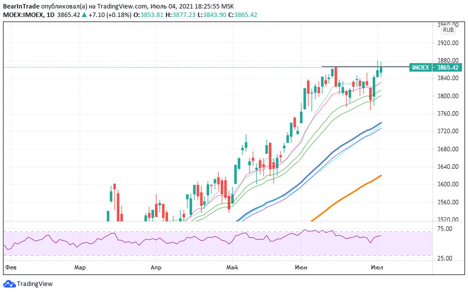 Источник: TradingView.com