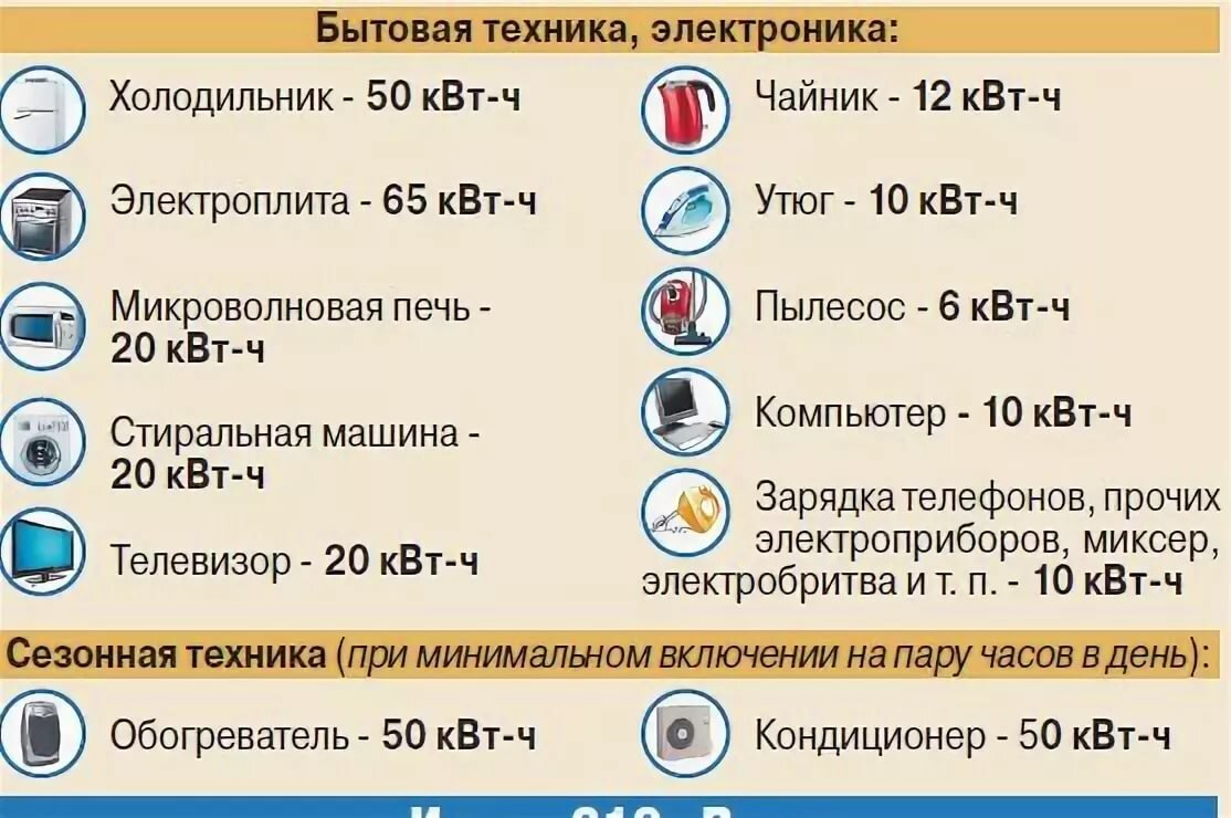 Приписывают или......150 квт в день??? Вы считаете это нормально??? |  Пенсионерка Женечка | Дзен