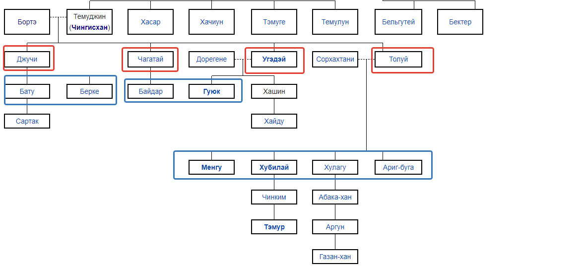 Золотой род Чингисхана: красным дети, синим внуки